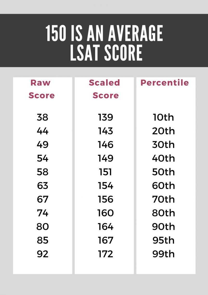 How Is The Lsat Scored And What Is The Average Lsat Score A Tutor ...